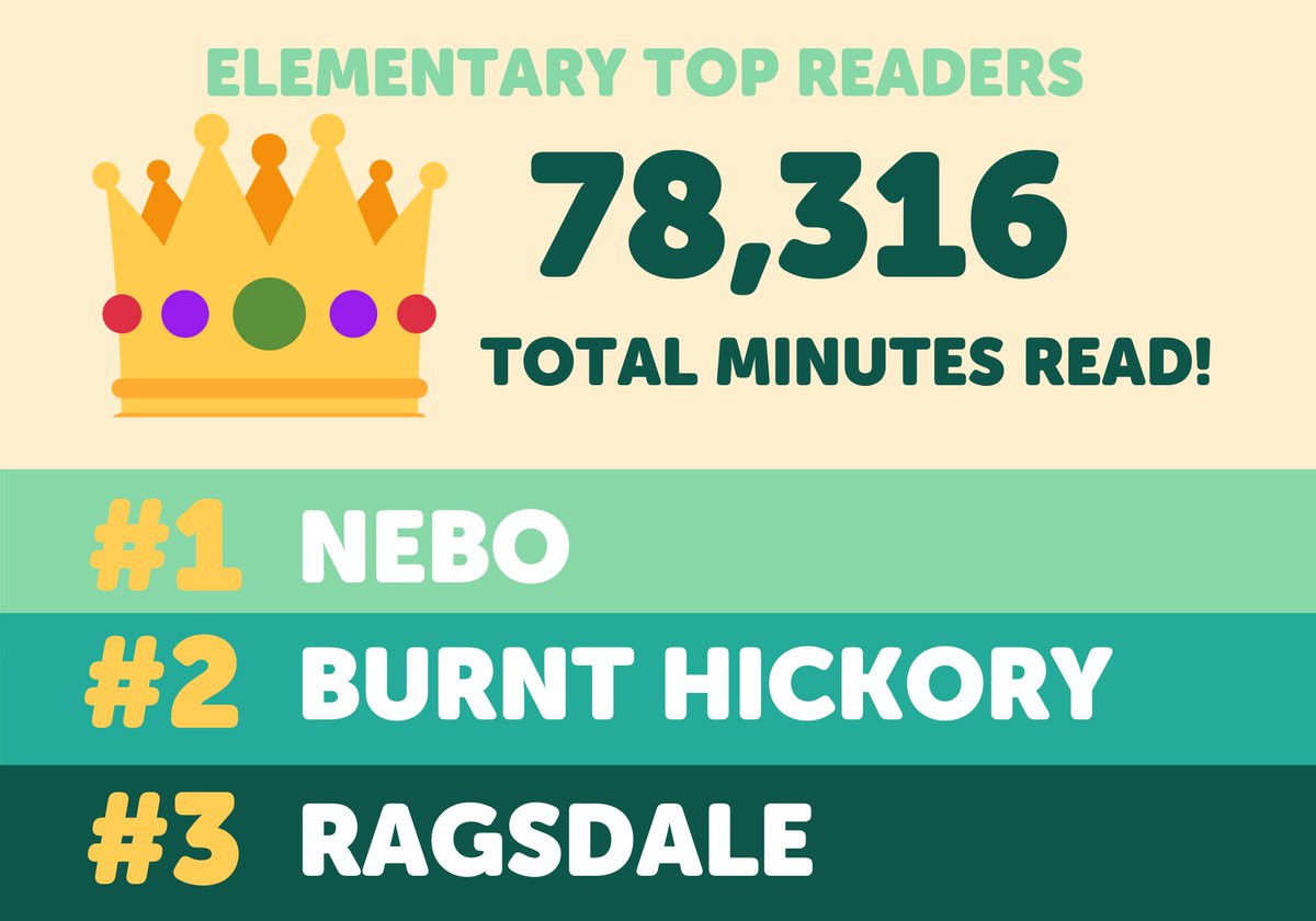 pauldingboe's tweet photo. Paulding libraries have calculated the results from this week's Beanstack summer reading contest, and here is the breakdown. https://t.co/osokxrRoeR