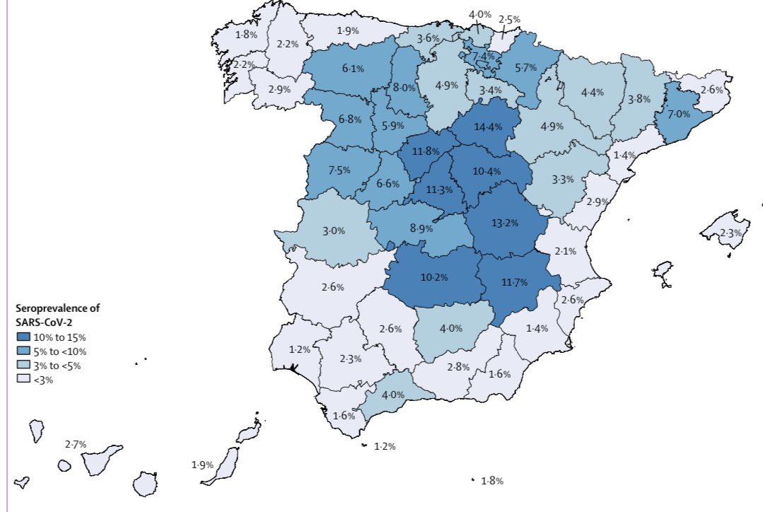 laoneill111's tweet photo. Most of Spanish have no antibodies even in hotspots. 5·0% test positive for antibody overall. c10% in Madrid. Ireland likely to be similar. ‘These results emphasise the need for maintaining public health measures to avoid a new epidemic wave’.

https://t.co/sJoOxDCFPe https://t.co/036HtsbvS6