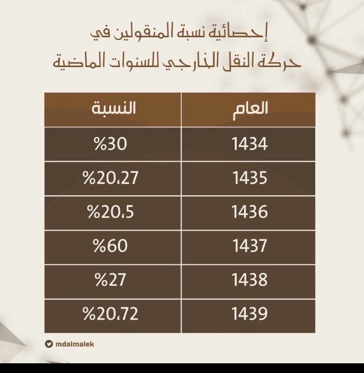 m0oooo0m's tweet photo. احصائيات النقل الخارجي للأعوام السابقة
 #النقل_الخارجي https://t.co/Gxax9VSJ7A
