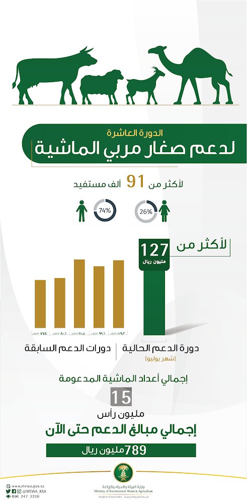 خدماتي الإلكترونية Twitterren أودعت وزارة البيئة والمياه والزراعة مخصص الدعم للدورة العاشرة لصغار مربي الماشية والذي تجاوز عددهم 91 ألف مستفيد بأكثر من 127 مليون ريال Https T Co La2yeggnke