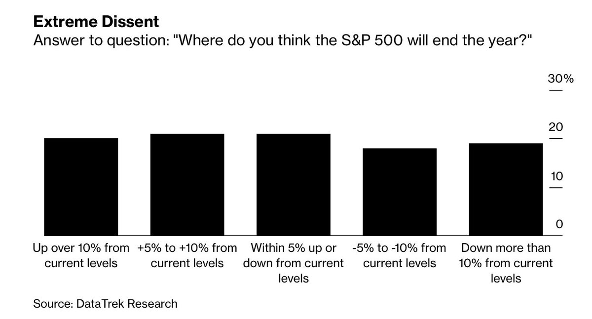 Investors truly have no idea where the market is going