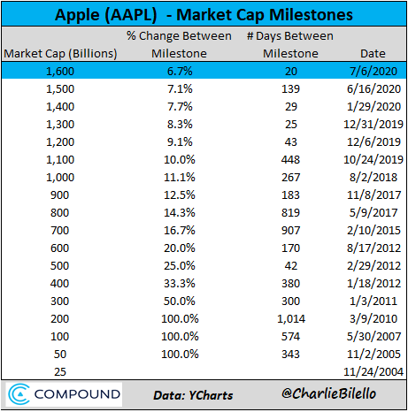 charliebilello's tweet photo. Apple's market cap closes above $1.6 trillion for the first time, a new high. $AAPL

Data via @ycharts https://t.co/8UYaoedJ7Q
