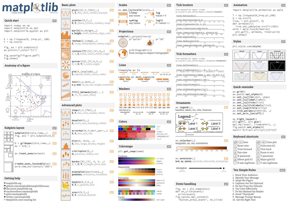 NPRougier's tweet image. Thanks to @NumFOCUS, @matplotlib now has brand new cheatsheets (1 & 2) and handouts (beginners, intermediate and tips). See github.com/matplotlib/che…. #Python #SciPyConf2020