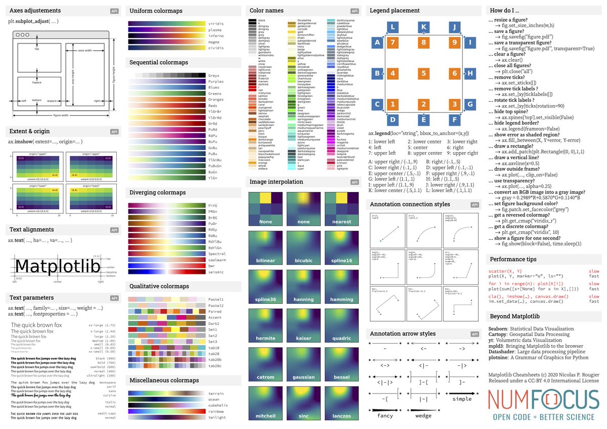 NPRougier's tweet image. Thanks to @NumFOCUS, @matplotlib now has brand new cheatsheets (1 & 2) and handouts (beginners, intermediate and tips). See github.com/matplotlib/che…. #Python #SciPyConf2020