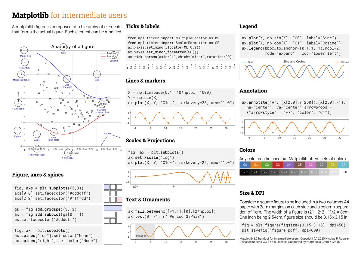NPRougier's tweet image. Thanks to @NumFOCUS, @matplotlib now has brand new cheatsheets (1 & 2) and handouts (beginners, intermediate and tips). See github.com/matplotlib/che…. #Python #SciPyConf2020