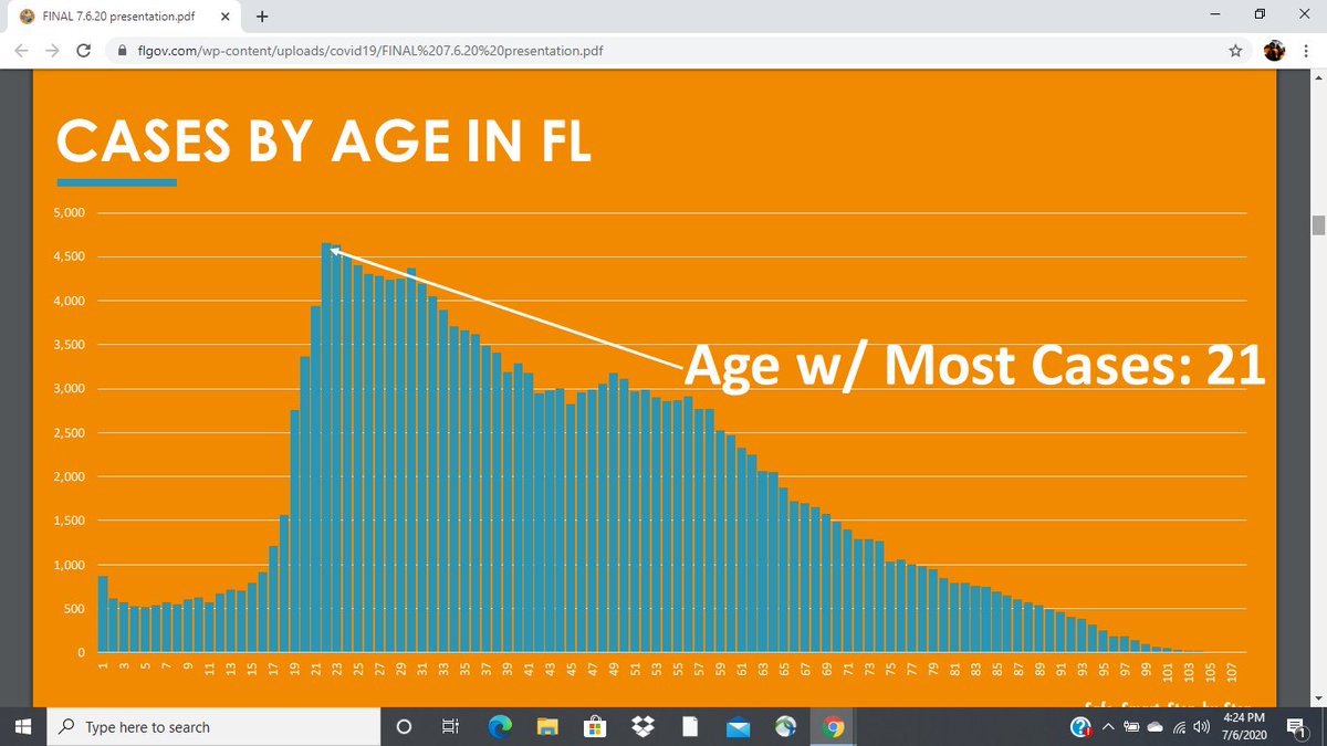 Median age of infection in Florida presently is 36, but the most common age is 21. Meaning all the panic over case infections rising in Florida is mostly young people out at bars. Here's the age distribution chart of infection in Florida.