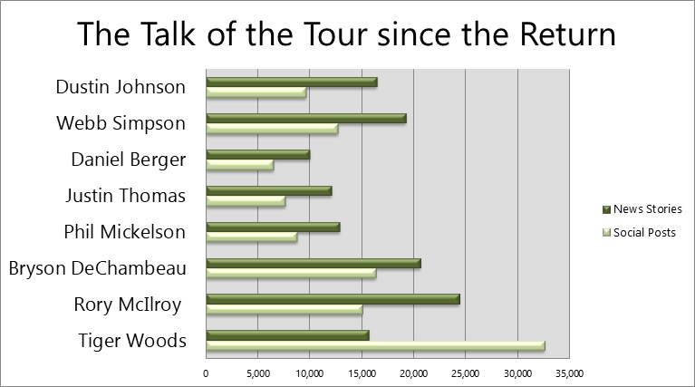Joyce_Julius's tweet photo. Even though he hasn't competed since the @PGATOUR returned June 11th, @TigerWoods  still leads the field in total mentions. https://t.co/6ZVozIG7cx
