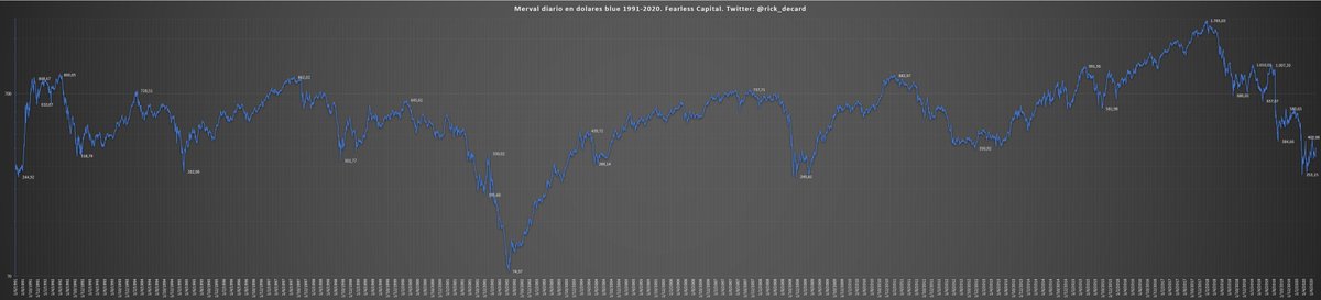rick_decard's tweet image. #MERVAL en dolares blue 1991-2020