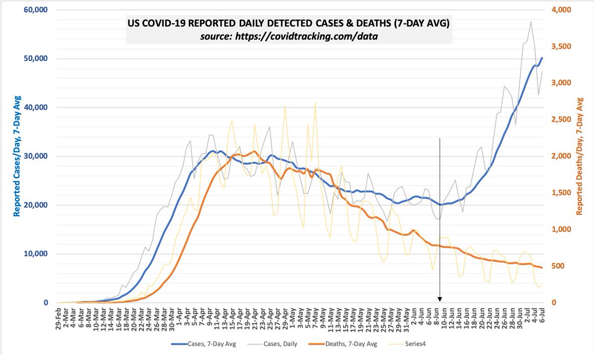 tlowdon's tweet photo. July 6 Update: US C19 CASES v DEATHS graph highlights the cases upturn beginning early June. The CDC estimates mean time from symptom onset to death of ~14 days. Still no observable deaths curve inflection, despite the sharp increase in cases now nearly 4 weeks ago. https://t.co/yiovVno3jD