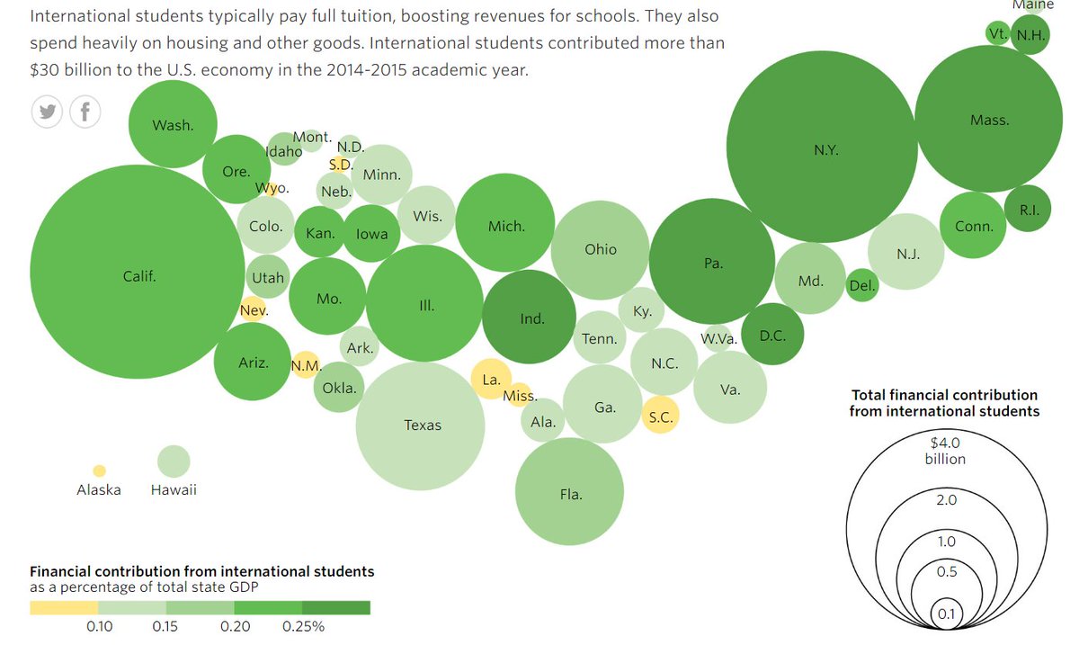 First, it intentionally undercuts a major revenue source for large, especially public, institutions at a time of massive economic crisis. I don’t like that this is what universities have come to depend on to keep the lights on, but it’s the reality.  http://graphics.wsj.com/international-students/