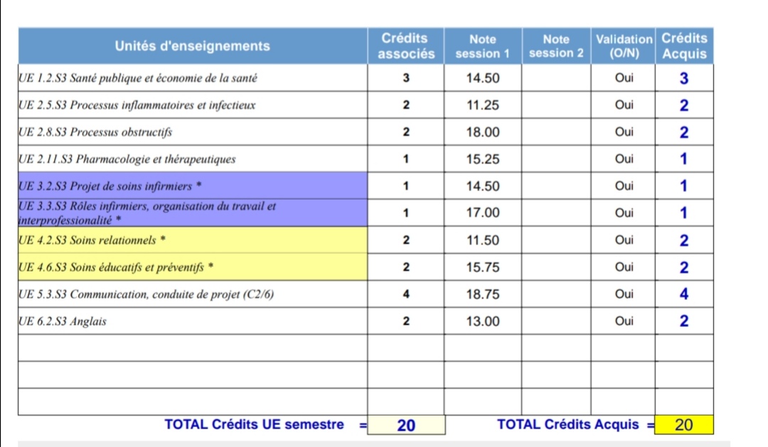 MamEwyn's tweet photo. Allez, le semestre 3 c'est validé !
Plus que 3 !
#FutureIDE #ESI #S3ifsi https://t.co/XlnUG1ZTFB