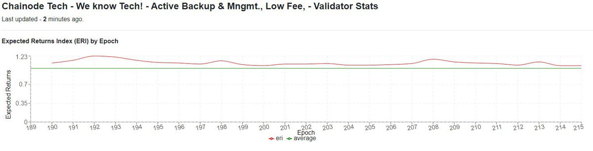 IScirlet's tweet photo. While reflecting on the performance of @ChainodeTech validator on @harmonyprotocol, I’ve found the chart below - in green is the avg. return index in the network &amp; in red
the expected return index of our validator - stable &amp; always above average 😎

You know where to stake $ONE https://t.co/3f2kuwfoRX