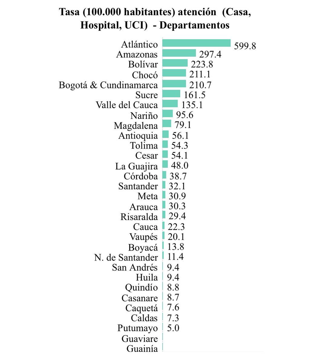 estebanpie's tweet photo. Valle cae a puesto #7 de departamentos con más casos activos de Covid-19 por 100.000 habitantes; Antioquia entra al “top ten”. Información sobre evolución de la pandemia por departamento/muncipio disponible en visor de @camaracali tecnología @tableau: https://t.co/WnGLb8lbWV https://t.co/TyRjSg8lHk