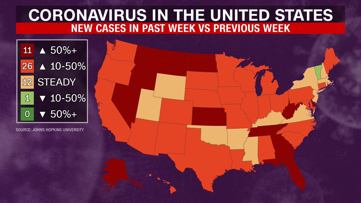 VT Dept of Health on Twitter: "On this map, green means great! #Vermont is  the only state to report a decrease in #COVID-19 cases in the past week  (6/28-7/4) when compared to