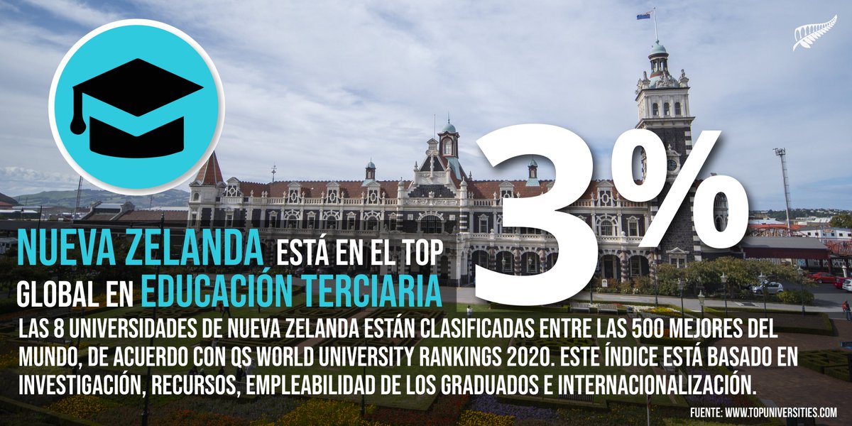 NZinMexico's tweet photo. ¿#Sabíasque…? Las universidades de #NuevaZelanda se encuentran clasificadas en el top 3% de universidades en el mundo de acuerdo con @worlduniranking #NZStudy 📚🤓🇳🇿 https://t.co/Pqfhnml9q4