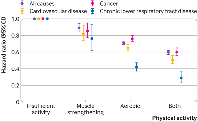 _sarahweller's tweet photo. NEW STUDY! 
* People who did 150+min aerobic AND 2 strength sessions / week had 40% reduction in all-cause mortality

* With cancer, a 49% reduction in all-cause mortality was found from aerobic AND strength, vs aerobic only (37% reduction) or strength only (13% reduction) 1/ https://t.co/NET99iWHQ3