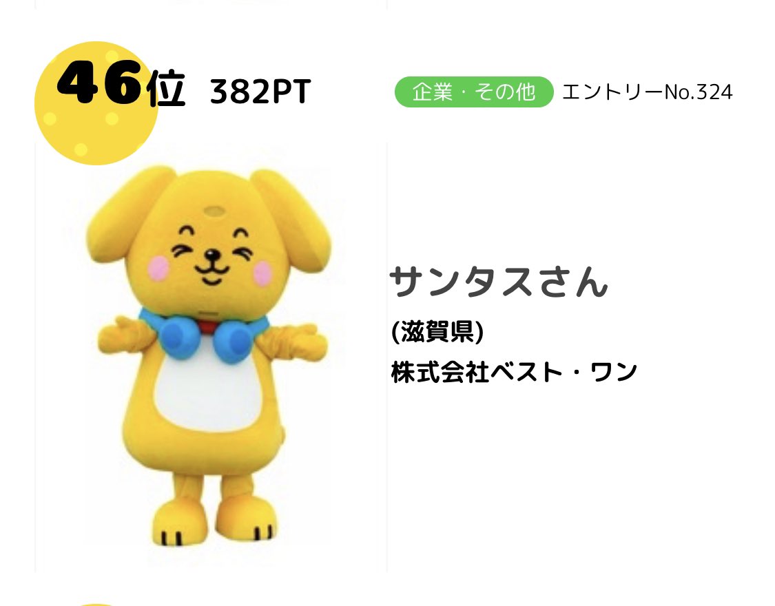 bestone_shiga's tweet photo. おはようございまーすなんだワン！

ちょっとお久しぶりの順位発表なんだワン♪

事務局さん、いつも集計ありがとうございますワン。

みんなも投票ありがとうございますなんだワン！

#ゆるキャラグランプリ2020 #サンタスさん #今日は何の日 #滋賀県 #守山市 #投票 #お願い https://t.co/tLICgXOOiK