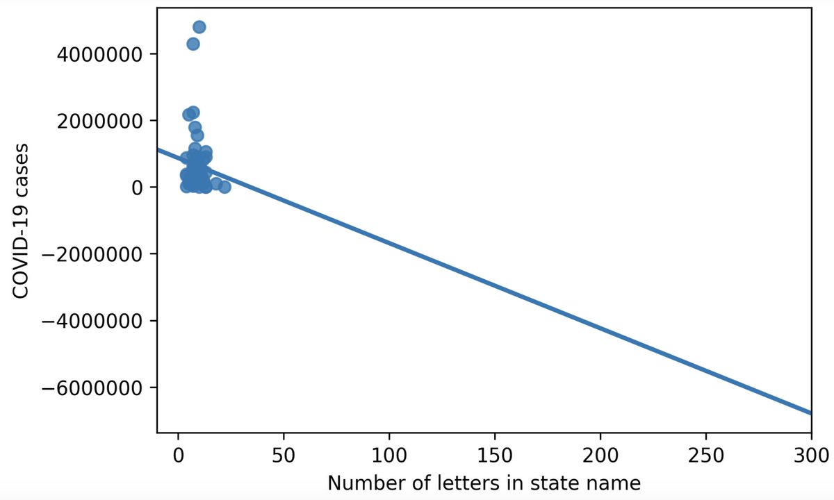 ryxcommar's tweet photo. Fascinating, there is a negative relationship between COVID-19 cases and the number of letters in a state's name (excluding whitespace). https://t.co/R5QVKPgkP9