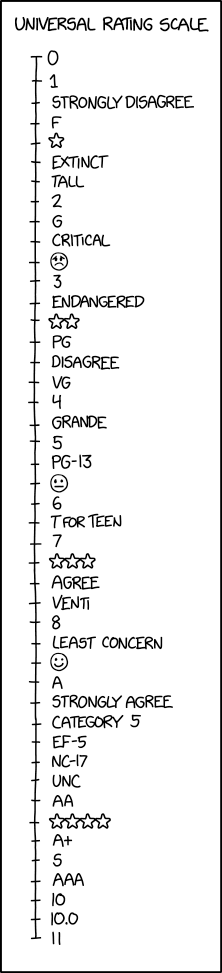 xkcdComic's tweet photo. Universal Rating Scale https://t.co/p6lVMil9be https://t.co/W7HbEUdkA3 https://t.co/ER62z7XILb