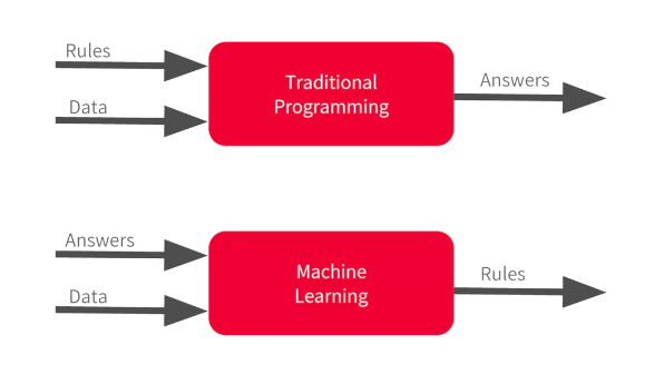 ManthanKyada's tweet image. #TraditionalProgramming 
vs.
#MachineLearning