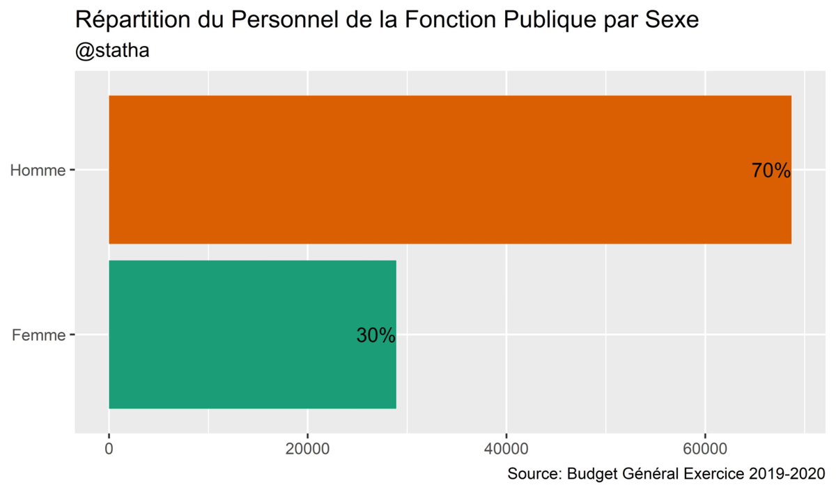 statha509's tweet photo. Répartition du personnel de la fonction publique par sexe. https://t.co/DTQLLT4m6K