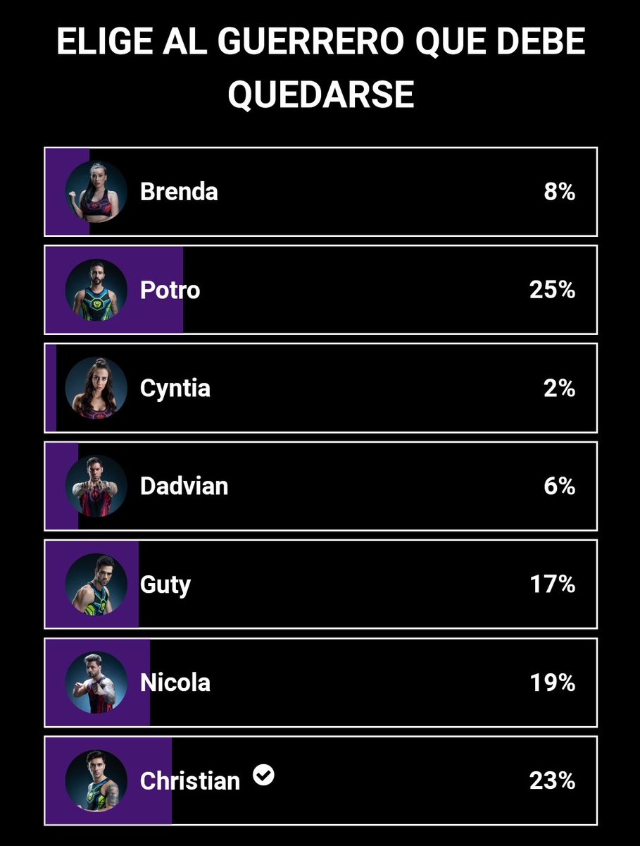 @guerreros2020mx Todos los del team #YoSoyLeon a votar por nuestra manada
<a href="/GutyCarreraT/">Guty Carrera</a> 
<a href="/Luis_AcaShore/">Potro Caballero</a> 
#christianEstrada