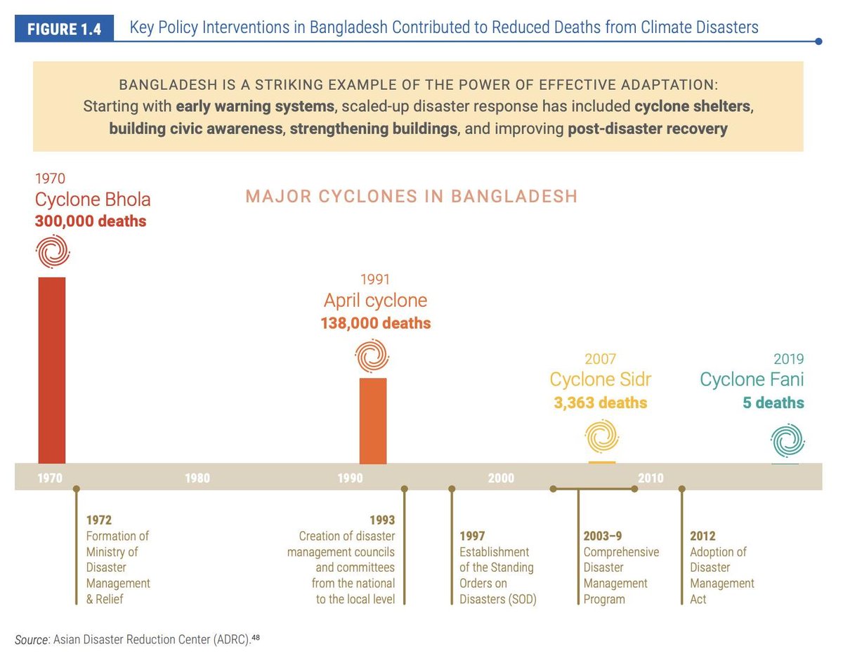 At the same time, the world has been getting more prosperous and resilient. Tropical cyclones that would've killed tens of thousands in places like Bangladesh decades ago kill only hundreds today. It may well be that our resilience is increasing faster than climate risks are 3/17