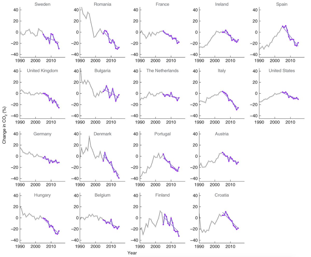 On carbon emissions, while many rich (OECD) countries have reduced emissions in recent years, its the case that only half of the OECD countries have absolutely decoupled. Theres still a lot of work to do to achieve deeper decarbonization, and to make clean energy cheap. 10/17