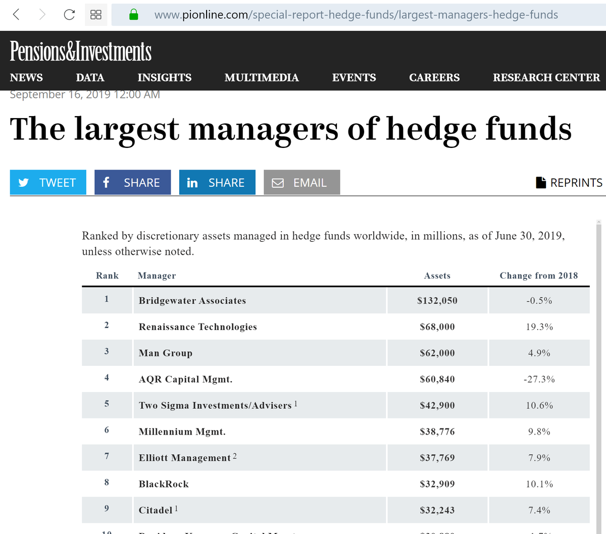 chu_darren's tweet image. Excited to see another top 3 #HedgeFund become a daily reader of #TradablePatterns content as of May on #Refinitiv #Eikon.  Join the 5 top 10 HFs by AUM, and one of Asia's largest fund managers (USD490B+ AUM) who download everyday my #Futures | #FX | #Crypto #TechnicalAnalysis