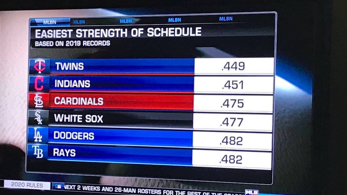 ChiSoxFanMike's tweet photo. The White Sox have one of the easiest schedules of any team in baseball this year. Love to see that. https://t.co/tKTd7wuhWw