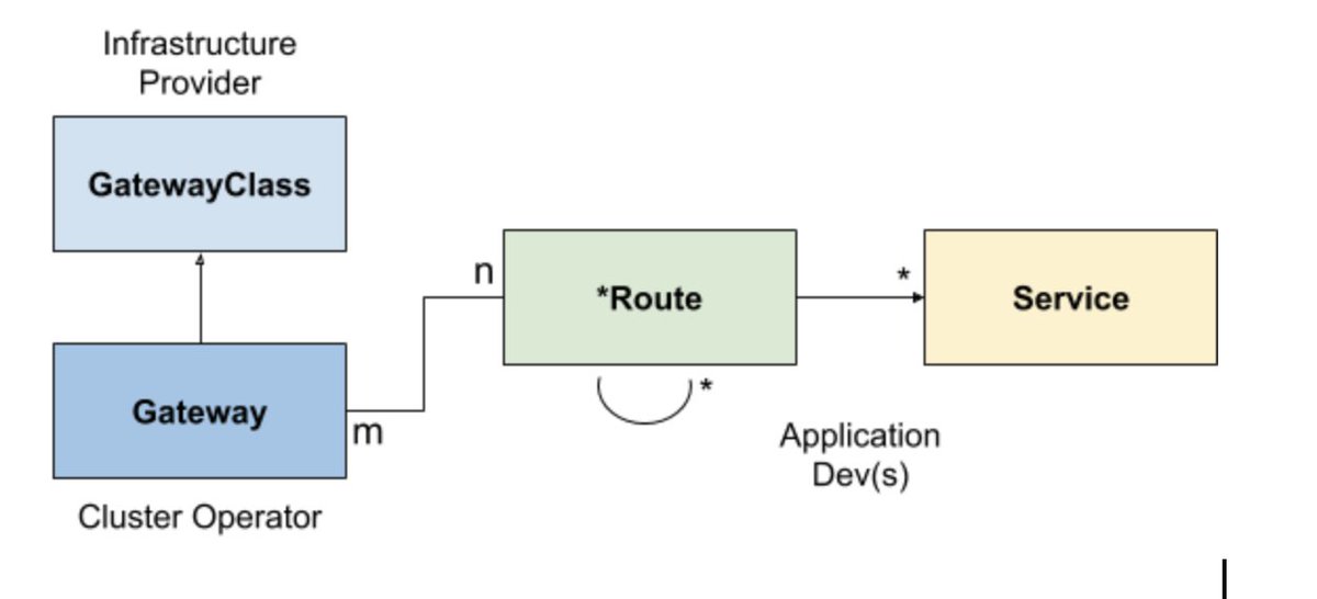 Learn about the next generation Ingress API (spoiler: it's called Service API) bit.ly/2Vq9YhV