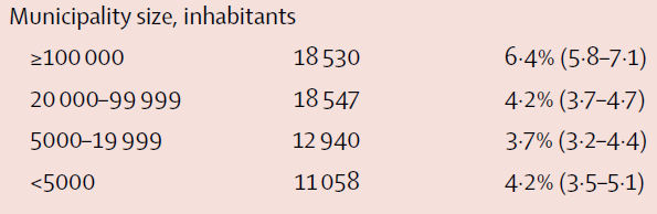 Key Results (many!)As elsewhere, HUGE variation in seroprevalence 1.2%-14.4% (Madrid 11.3), with higher prev in more populous provinces but variation w/in those as well. "Spain" didn't have huge COVID epidemic - some provinces had large epidemic while others much less affected.