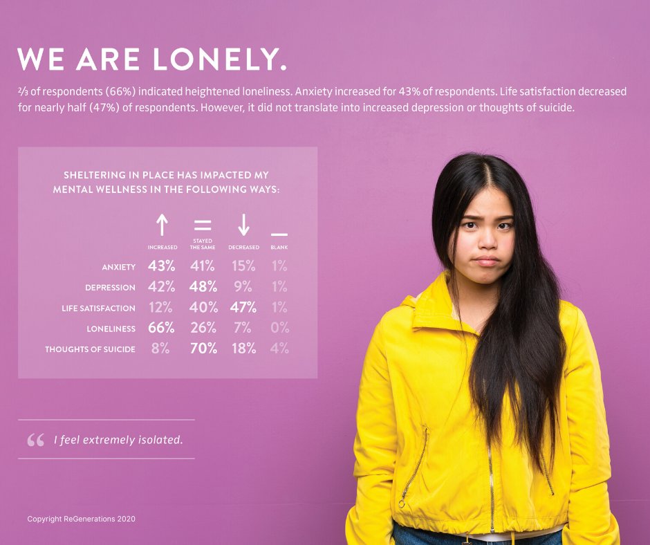 JessStollings's tweet photo. The pandemic is wearing on #GenZ's #mentalhealth. Loneliness and anxiety have increased, while life satisfaction has decreased. Depression and thoughts of suicide have stayed largely the same. More insights and application at https://t.co/RrMfxObxZF https://t.co/lxk6uobaIR