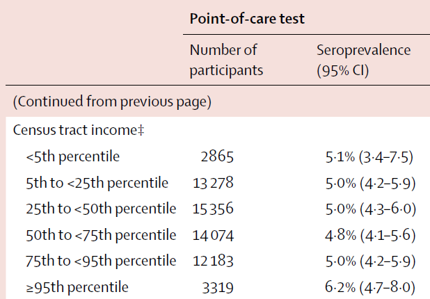 SOCIO-ECONOMIC STATUSSurprisingly little variation; if anything seroprevalence a little higher in highest/richest percentile.