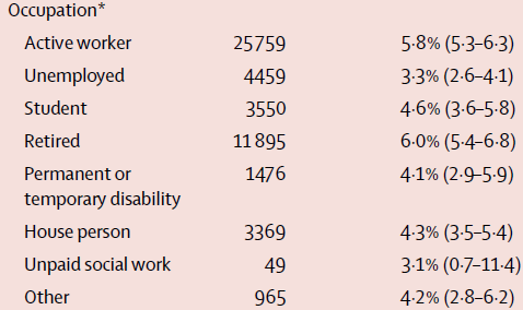 JOB STATUSHighest for active workers (expected) and retired (surprising). Lowest for unemployed & unpaid social work.