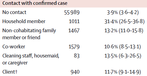 HOUSEHOLD SIZESurprisingly to me, highest in smaller households; lowest in big households. Hard to explain this given high serop if household had confirmed infection. Do larger families mix less w/ other households?