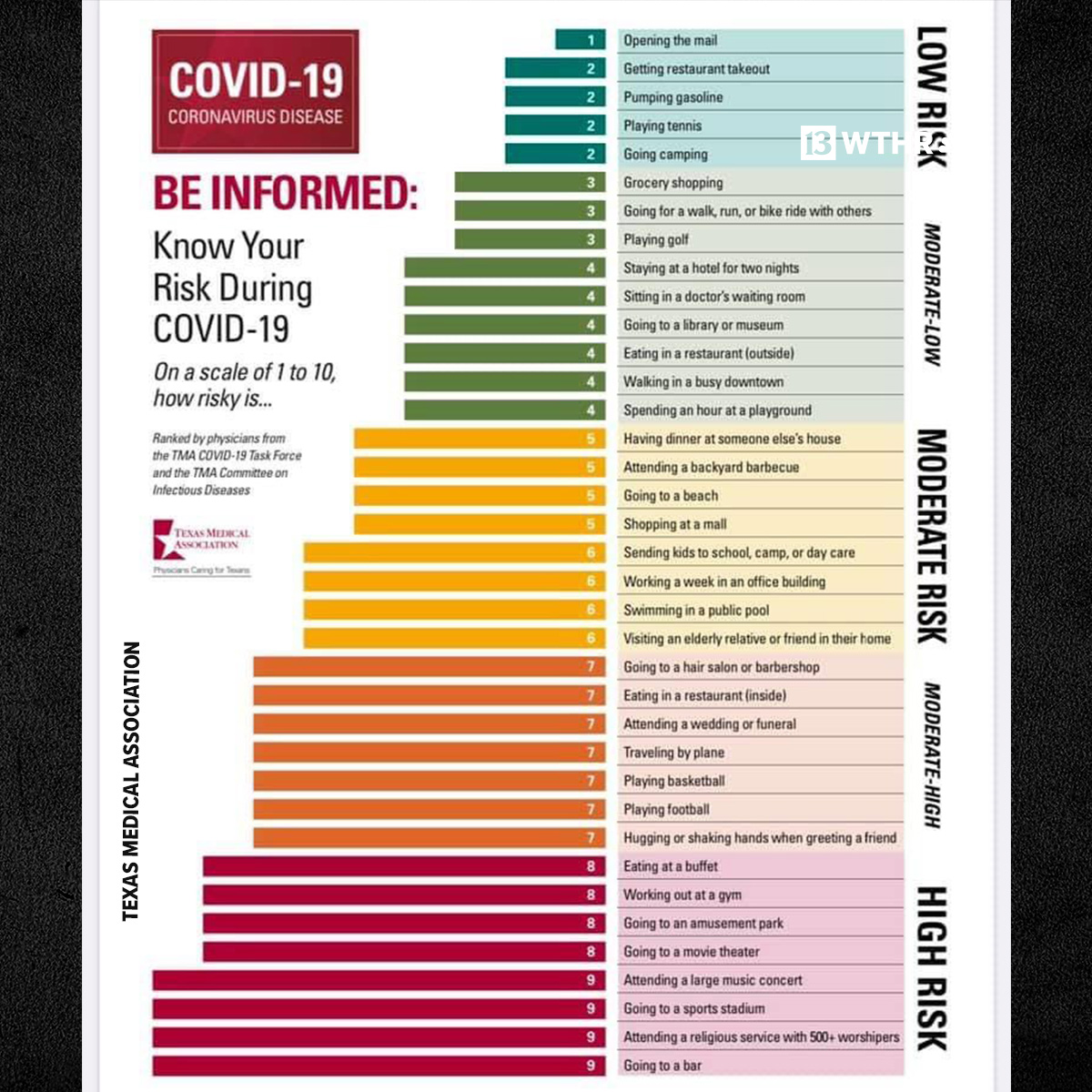 ScottWTHR's tweet photo. Which of your behaviors put you at highest risk of contracting COVID-19.  We're discussing tonight at 10pm on the WTHR Facebook Live event, "13 What's Next?" Join us.  #WTHR https://t.co/lyXsIzpMlN