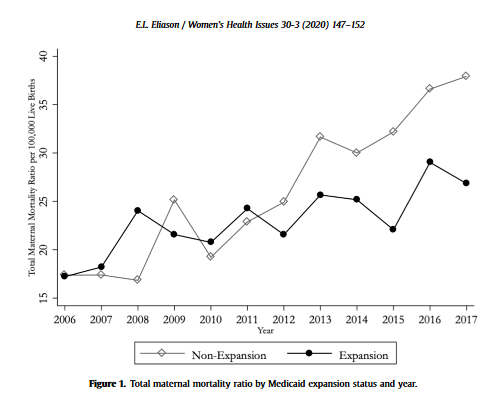 DrKLindley's tweet photo. Came across this article again and felt compared to re-share. #medicaid expansion reduces #maternalmortality. Healthcare coverage saves mothers' lives. #cardioobstetrics #advocacy @Cardiology @drmalissawood @kejoynt @MinnowWalsh @nataliebello9 @cardioPCImom https://t.co/lXXV0EoyLZ