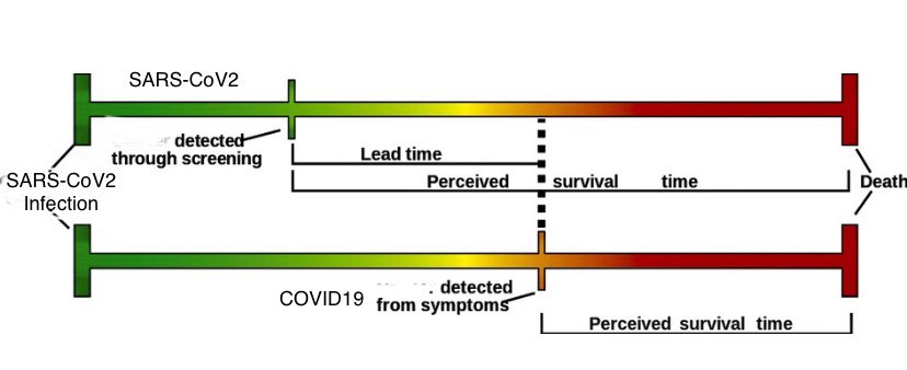 What does this have to do with  #COVID19? Well, we switched from only testing people who had really serious severe symptoms to testing a much wider group of people with milder or even no symptoms. Many of the new cases are much earlier in their disease process.