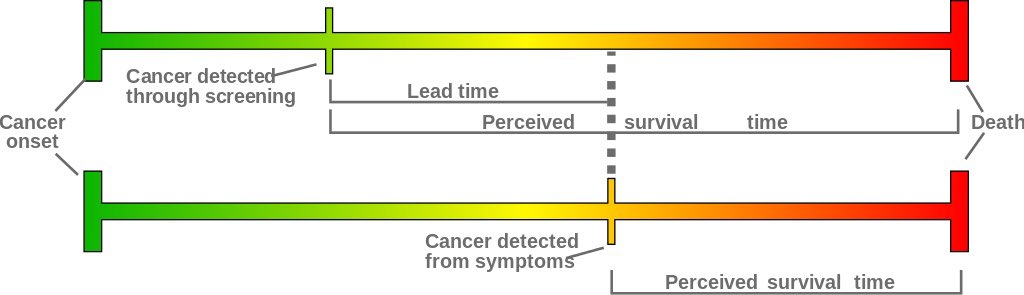 That extra (lead) time will make it seem like people who get screened live longer than people who don’t get screened, even if screening changes nothing about how their cancer progresses.This nice graphic from the  @Wikipedia page explains it visually