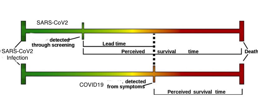 Lead time bias tells us that we can expect to see a longer delay between detection & death because we are detecting people earlier in the disease process. This does not mean people are surviving longer! That’s the sneaky lead time bias talking!!