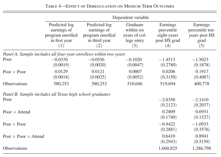 Rodney finds that while most schools increased their "sticker price" tuition, this deregulation allowed schools to offer steeper discounts to lower income students via merit aid. This flexibility caused more low-income students to choose higher earning majors.