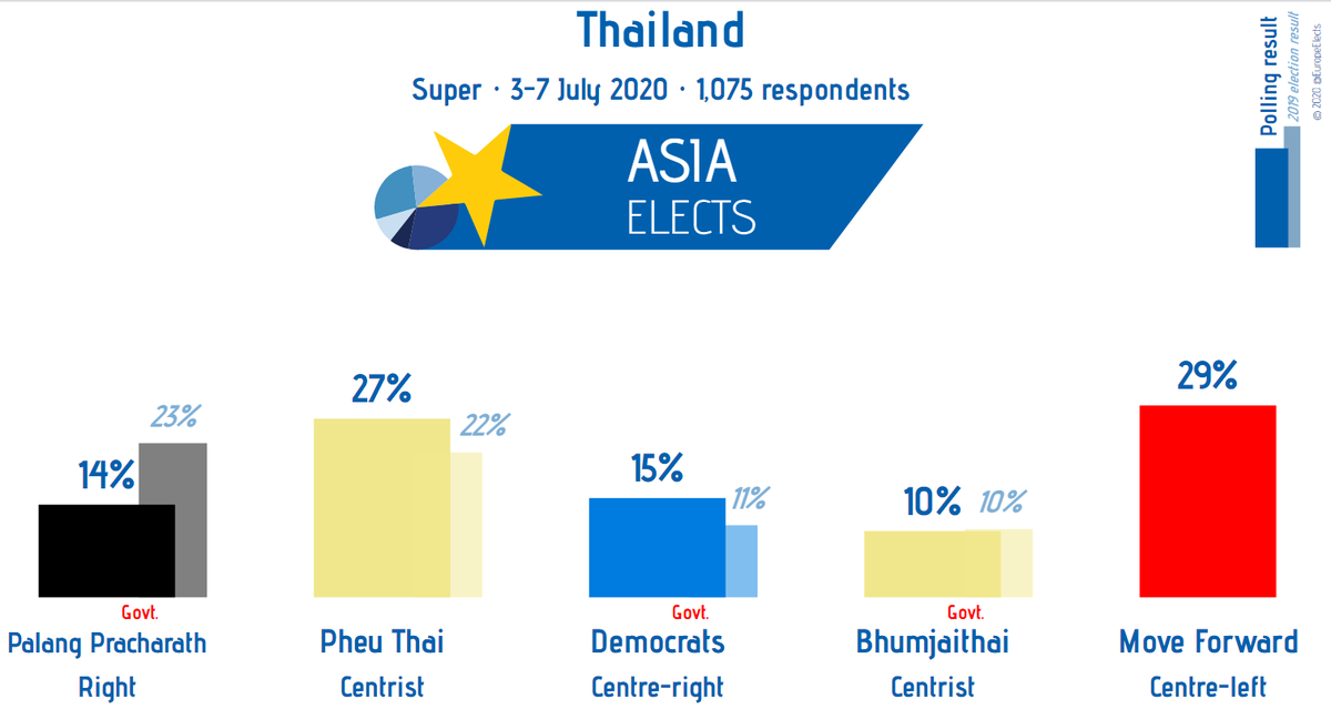 AsiaElects's tweet photo. Thailand, Super poll,

Move Forward (Centre-left): 29%
Pheu Thai (Centrist): 27% (+5)
Democrats (Centre-right): 15% (+4)
Palang Pracharath (Right): 14% (-9)
Bhumjaithai (Centrist): 10%

+/- vs. 2019 Election

Fieldwork: 3-5/07/20
Sample Size: 1,075
#Thailand https://t.co/FeyvMhuKlD