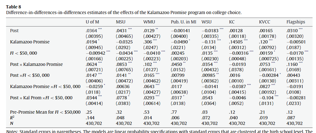 In this paper,  @Rodprime finds that Kalamazoo promise boosted college attendance; particularly for low income students. Promise scholarships made it possible for many to attend prestigious state flagship universities that probably couldn't otherwise.