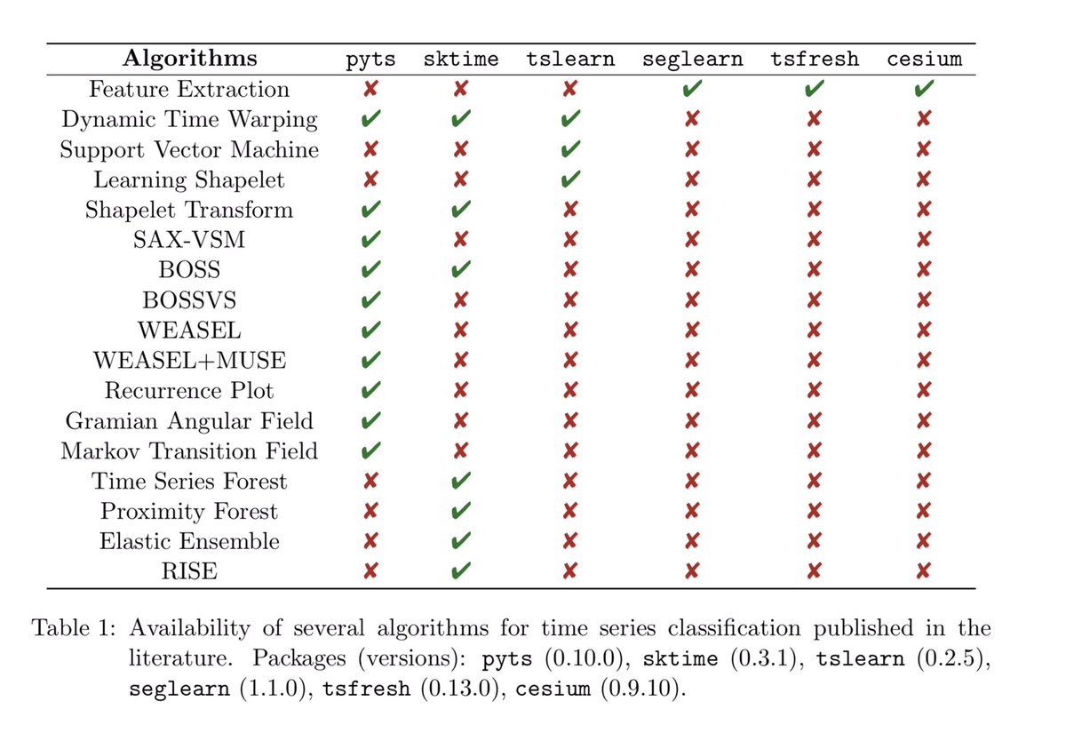 carlcarrie's tweet photo. Python Time-Series machine learning libraries - pyts vs sktime vs tslearn 

https://t.co/mAdeoVeVom https://t.co/6NtYlWFkty