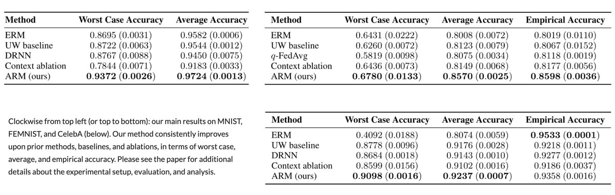 Results from the adaptive risk minimization (ARM) paper