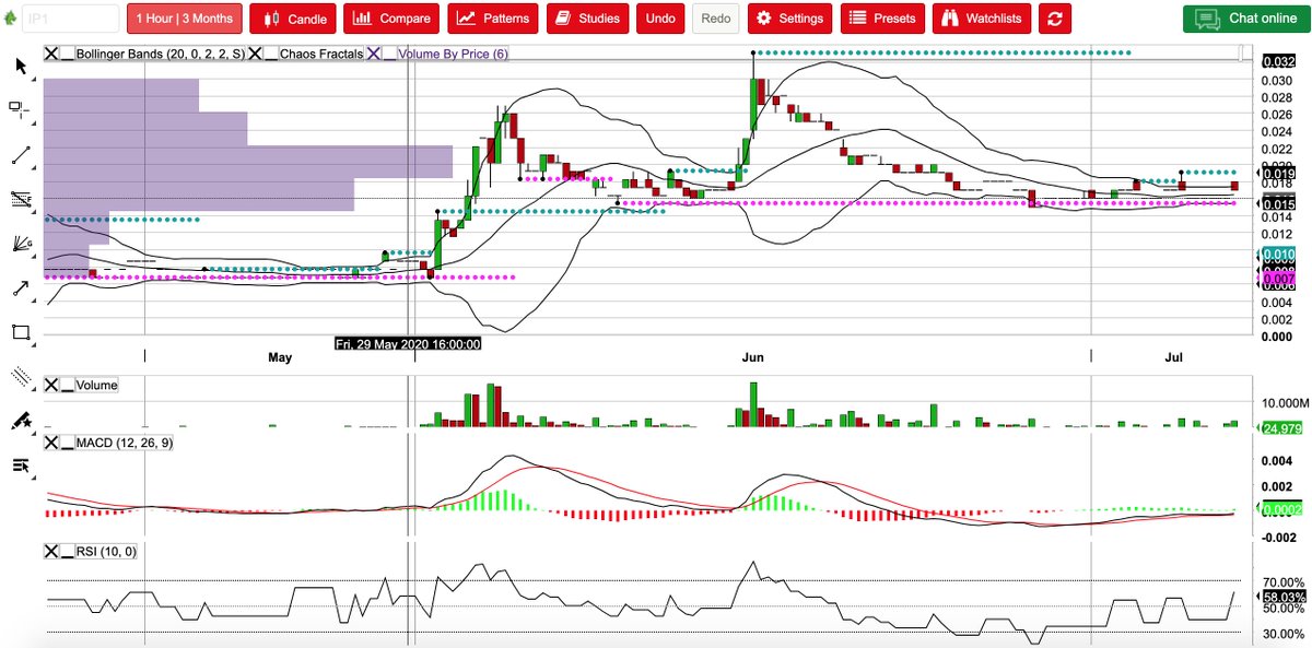 Bong_PreahChan's tweet photo. $IP1 chart looking set for moves up on the back on yesterday's news.
InPayTech aims to finalise DD & legal docs for #BizIntegration acquisition pre EOM & to initiate a proof of concept with at least one #payroll provider to demonstrate core desired features of #ClickVu. https://t.co/5kR6O7nYQD