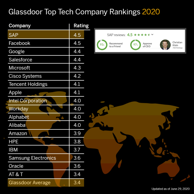 vigneshkrish123's tweet image. SAP and Top Tech Companies Ranked on @Glassdoor as of June 29, 2020: ✔️ 4.5 out of 5 for SAP 💬 93% would recommend SAP to a friend 👏 97% approve of our CEO What do you think? Leave your feedback, today! glassdoor.com/sap #LifeAtSAP bit.ly/2BNwydo