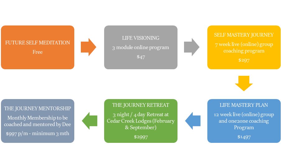 LittlewoodDee's tweet photo. OUR CUSTOMER JOURNEY
Please message me for further details if you are interested in any of these components.
#meditation #lifevisioning #selfmastery #lifemastery 
#retreat #mentorship https://t.co/fAIPKgiu3y