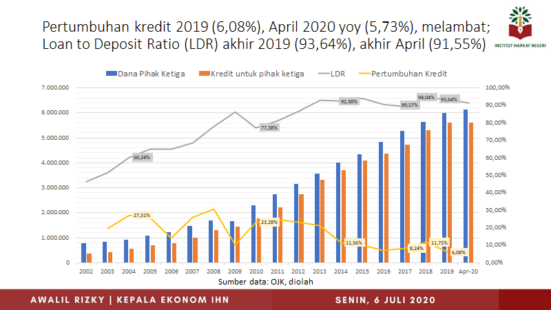 AwalilRizky's tweet photo. Penyaluran kredit oleh Bank Umum menurun pada 2019. Pertumbuhan kredit 2019: 6,08%. Rata-rata 2014-2019 lebih rendah dari 2005-2013. Perlambatan terus berlangsung, April 2020 yoy (5,73%). Penurunan Loan to Deposit Ratio (LDR) juga terjadi, akhir 2019 (93,64%) dan April (91,55%). https://t.co/wQc7GvUefr